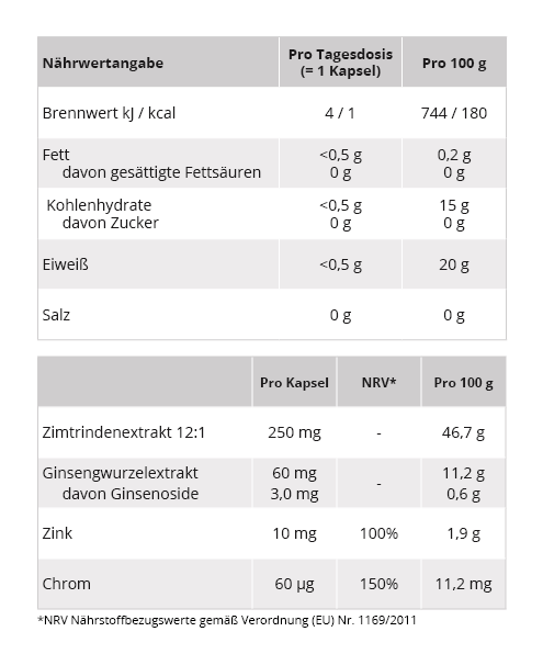 Tabelle mit Nährwertangaben des Wellion Zimt Plus (Nahrungsergänzungsmittel)