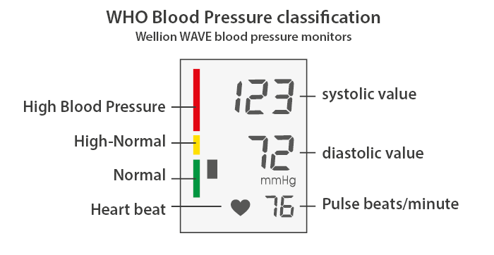WHO Klassifizierungsindikator zur optischen Eingliederung Ihres Blutdruckwertes. Abbildung